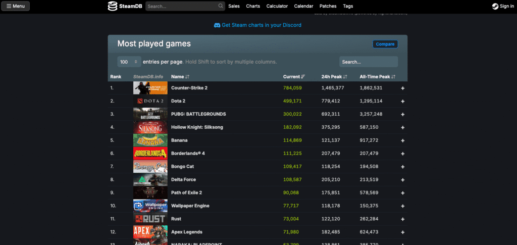 SteamDB,, most played games