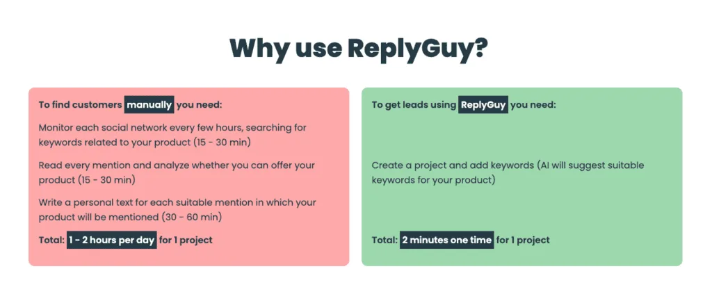 ReplyGuy comparison chart: finding customers manually takes 1 to 2 hours a day, ReplyGuy takes 2 minutes one time