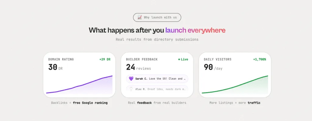 LaunchPanda results section with example cards for domain rating, builder feedback and daily visitors after launch
