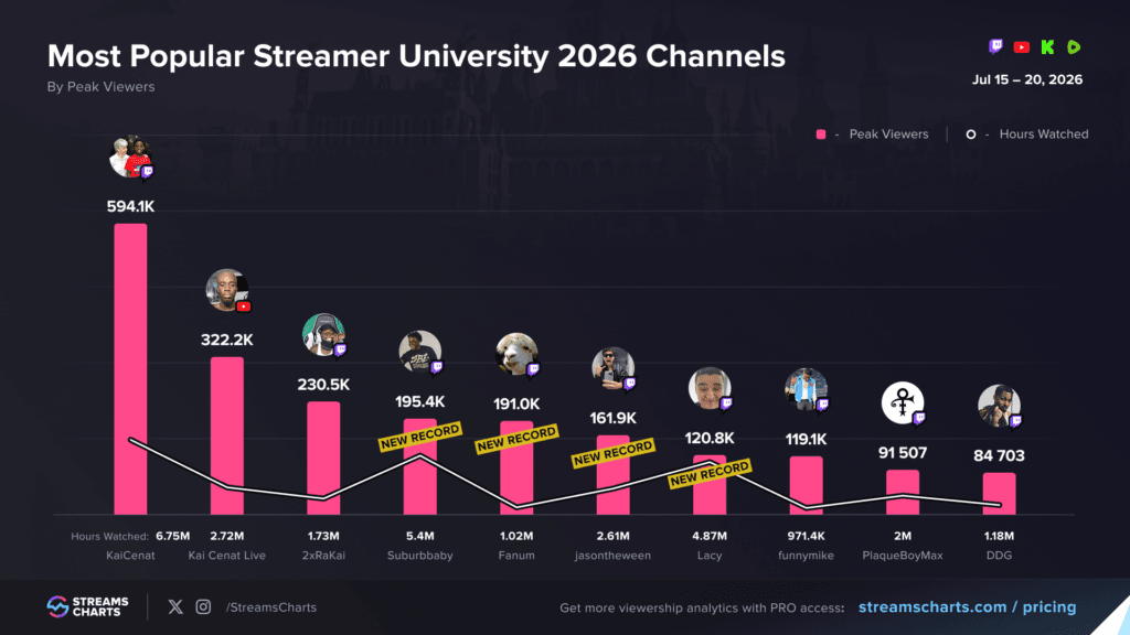 Streamer university stream data