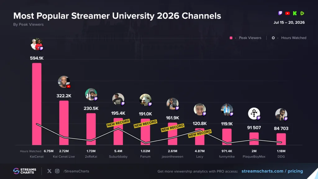 Streamer university stream data